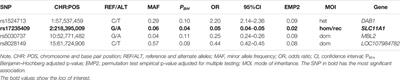 Genetic Analysis of TB Susceptibility Variants in Ghana Reveals Candidate Protective Loci in SORBS2 and SCL11A1 Genes